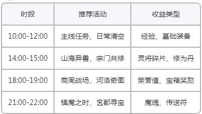 开服第一天全方位攻略