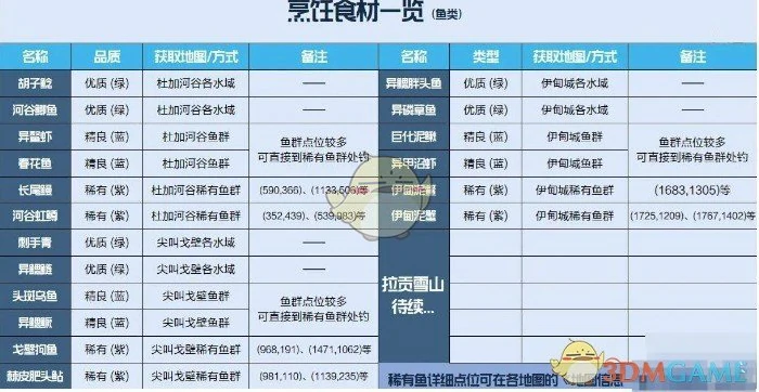 鱼类食材获取位置