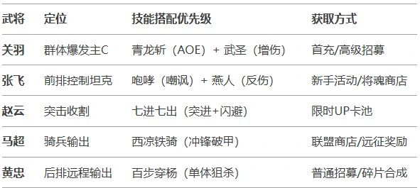 蜀国(爆发流)阵容攻略