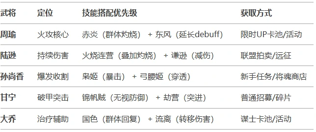 吴国（灼烧流）阵容攻略