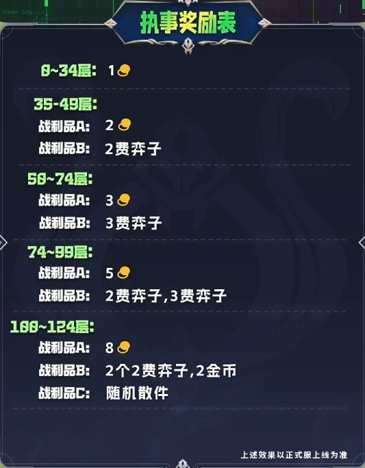 s14执事羁绊奖励表一览