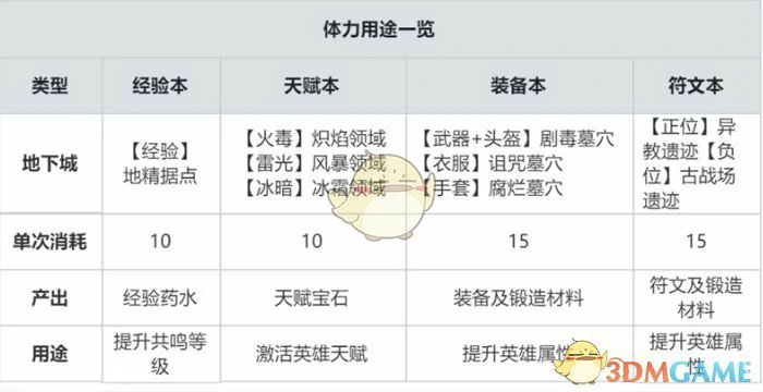 体力最佳分配方案介绍