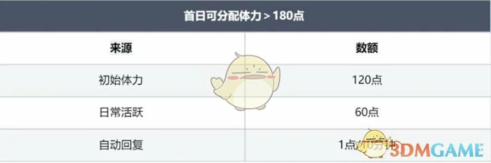 体力最佳分配方案介绍