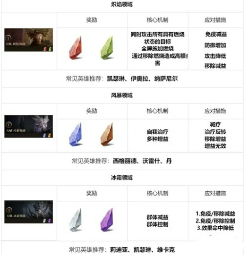 地下城玩法介绍