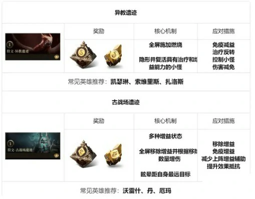 地下城玩法介绍