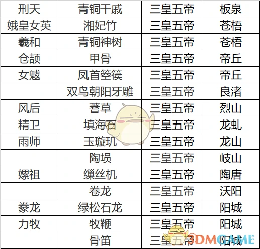 三皇五帝名臣专属道具