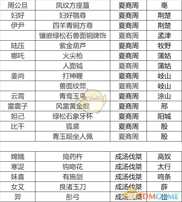 夏商周名臣专属道具