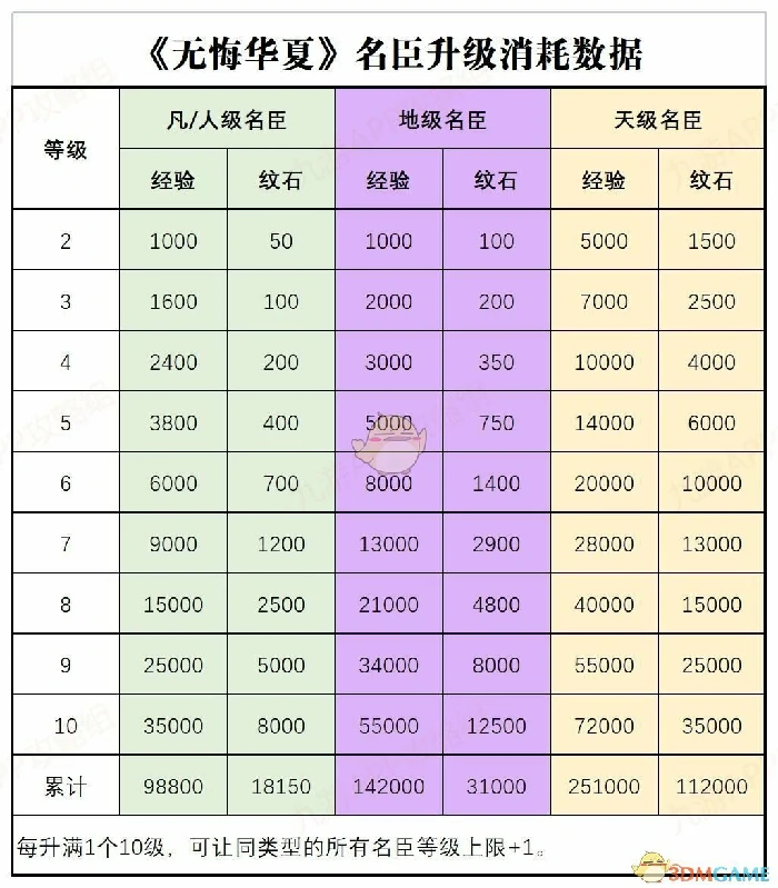 名臣升级消耗材料一览