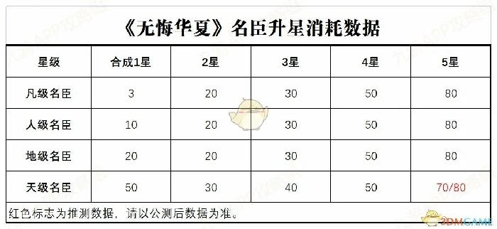 名臣升星材料一览