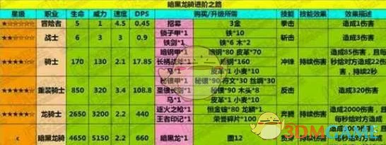 暗黑龙骑属性解析