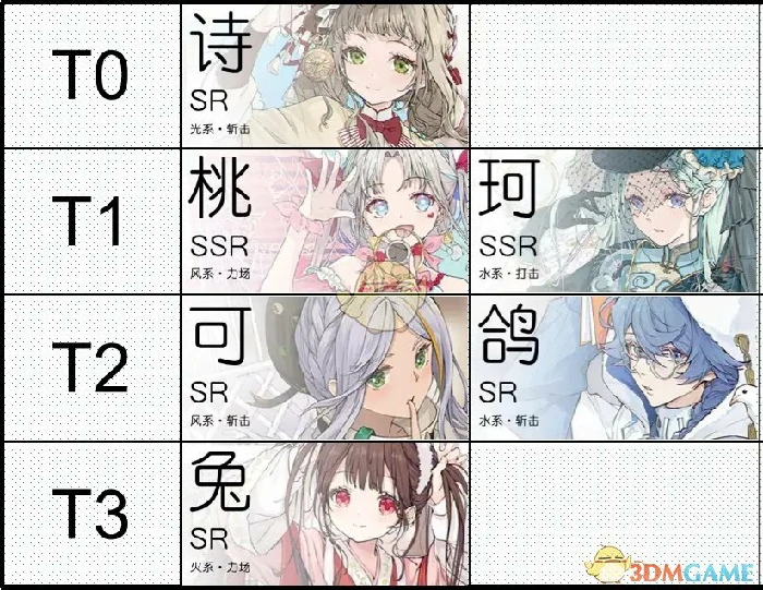 公测1.0最新角色节奏榜