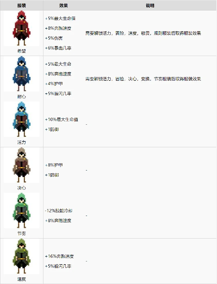 全角色服装获取方式