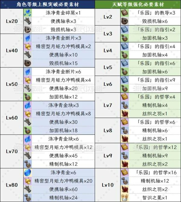 爱诺突破素材及天赋素材一览