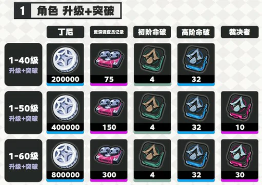 伊德海莉养成材料一览