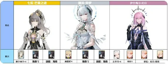 丽芙·霁梦意识及队伍搭配