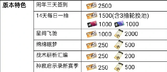 可获取奖励资源统计