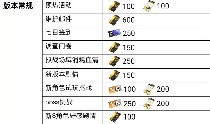 可获取奖励资源统计