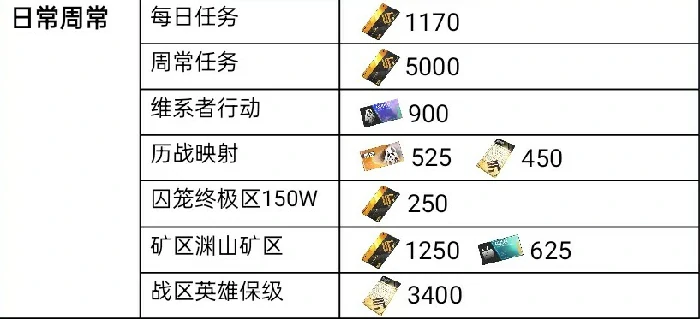 可获取奖励资源统计