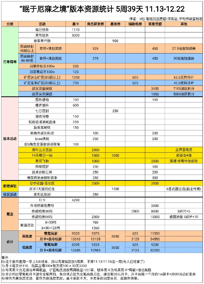 可获取奖励资源统计
