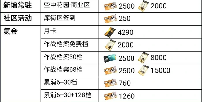 可获取奖励资源统计