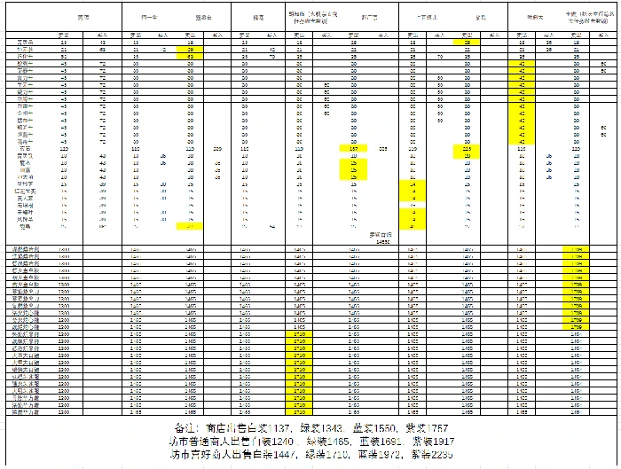 厚土城坊市商人喜好一览图