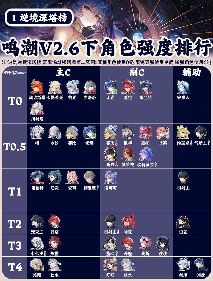 全角色强度排行榜