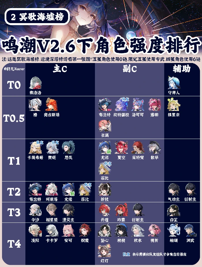 全角色强度排行榜