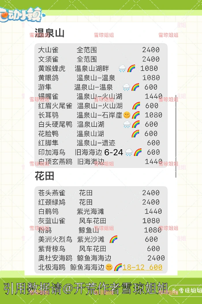 观鸟区域分布总览及精通攻略