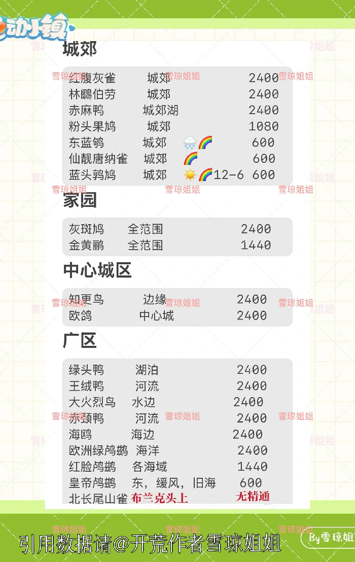 观鸟区域分布总览及精通攻略