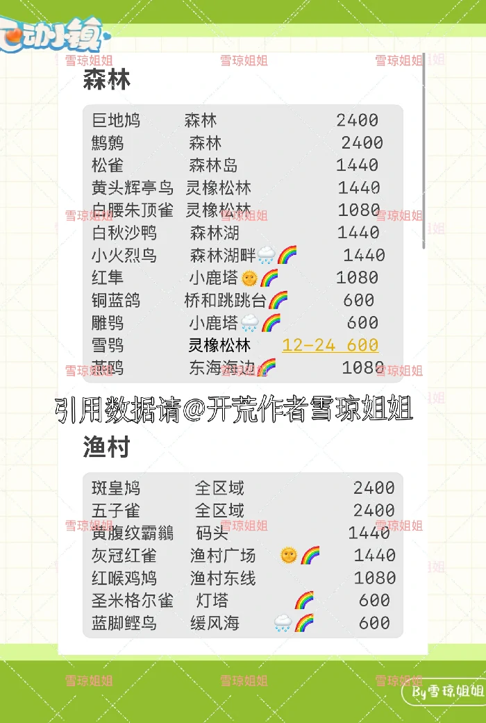 观鸟区域分布总览及精通攻略