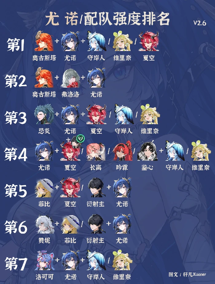 V2.6尤诺全配队强度排行榜