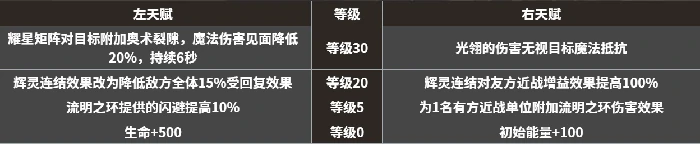 永昼信徒强度介绍