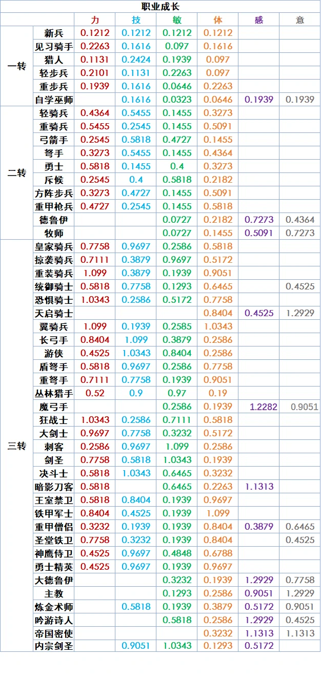 通用各职业成长整理