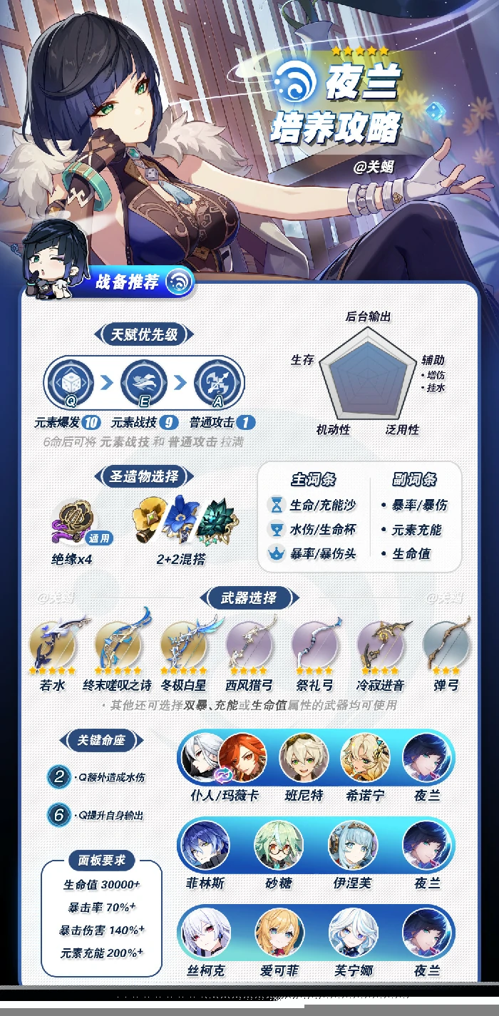 夜兰角色定位分析