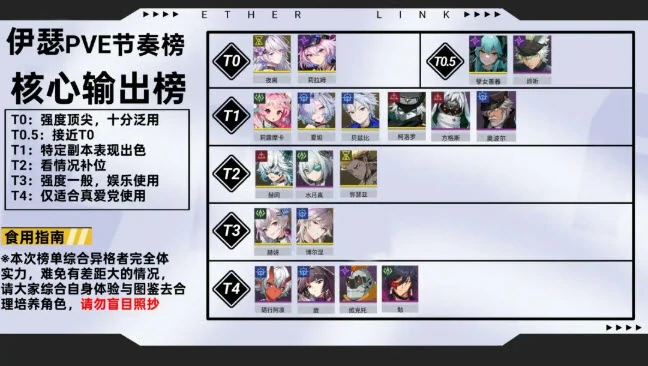 全角色PVE节奏榜