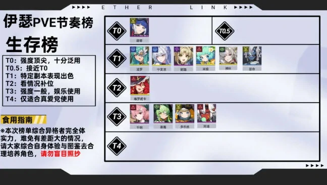 全角色PVE节奏榜