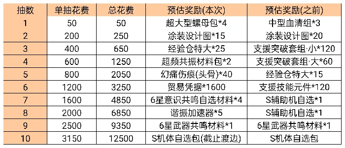 征程补给抽取建议
