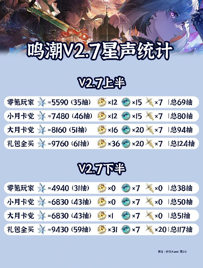 V2.7星声统计一览