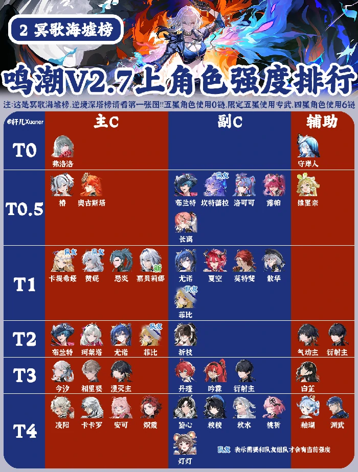 V2.7上半全角色强度排行榜
