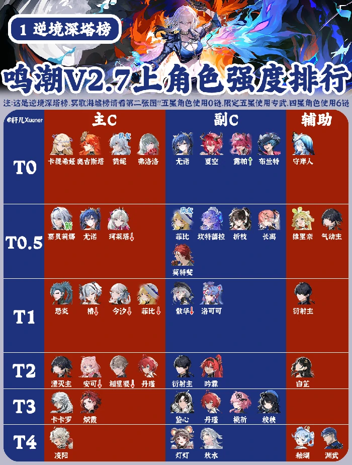 V2.7上半全角色强度排行榜