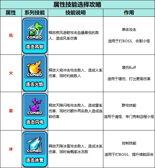 新手必练英雄及技能选择推荐