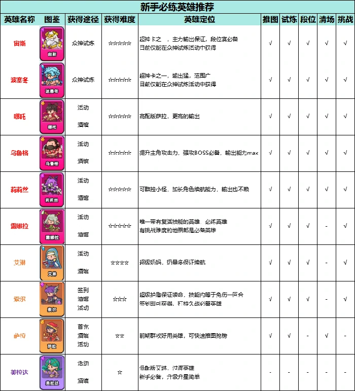 新手必练英雄及技能选择推荐