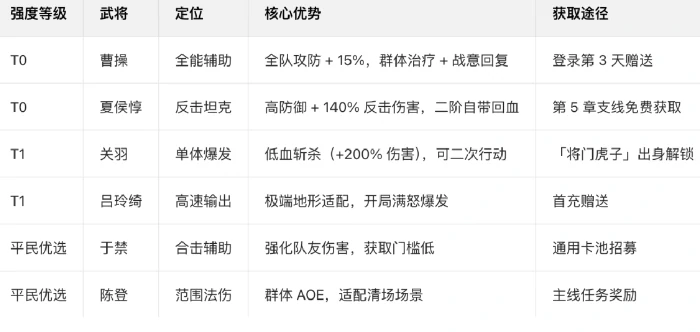 新手效率开荒攻略