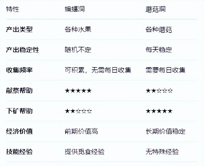 蝙蝠洞和蘑菇洞优缺点分享