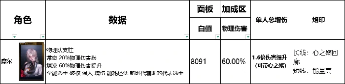 全辅助角色数据榜一览