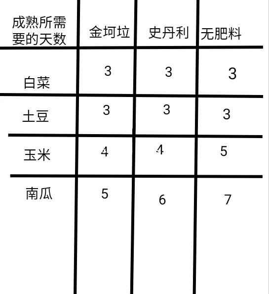 种田赚钱效率算法