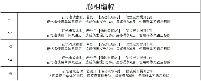 六星心相生者的苦旅属性介绍