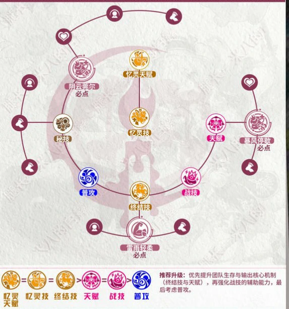 风堇角色养成攻略