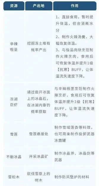 新手前期养成攻略