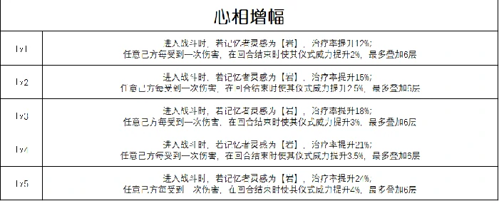 六星心相流浪即兴曲属性一览